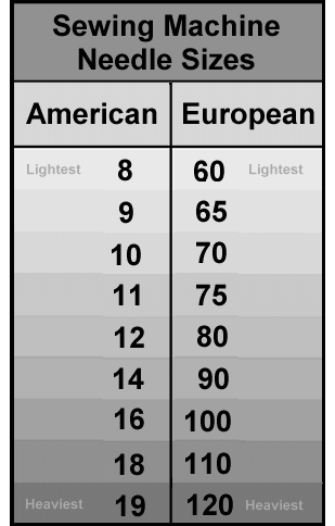 Sewing Machine Needle Cross-reference Chart